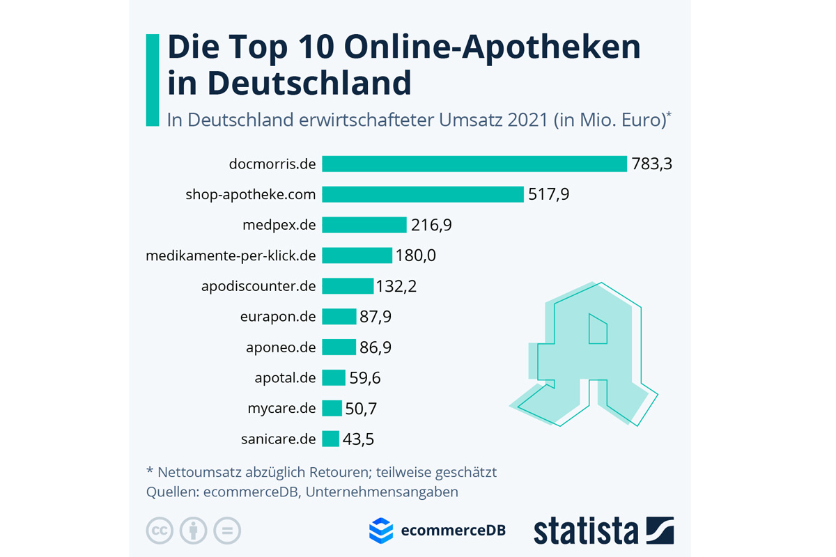 Online-Apotheken Im Test - IMTEST