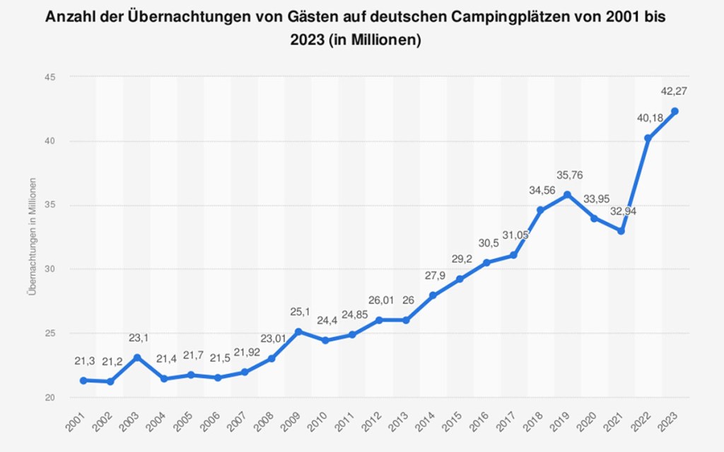 Grafik, die die Übernachtungszahlen auf deutschen Campinplätzen von 2001 bis 2023 zeigt.