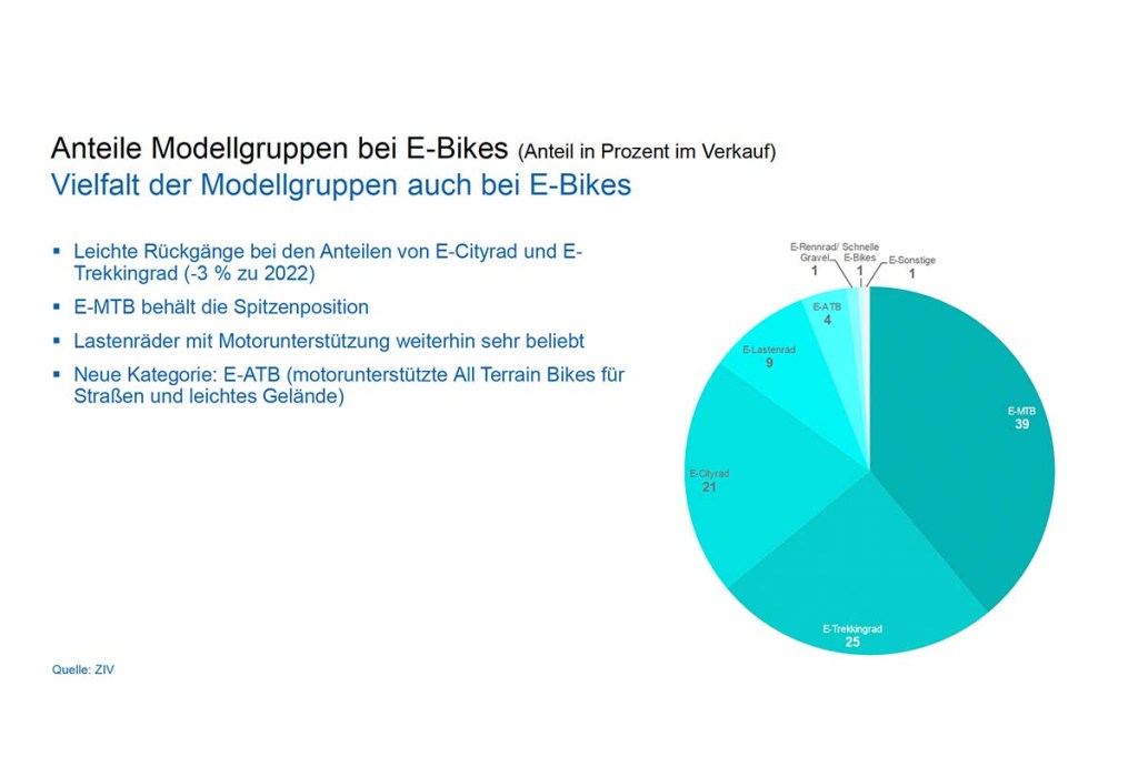 Grafik mit Test, die beschreiben, wie beliebt E-Mountainbikes sind