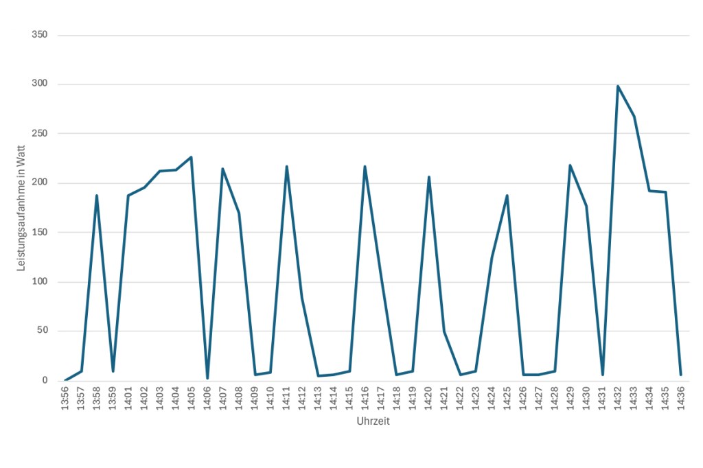 Ein Liniendiagramm, das die Leistungsaufnahme der Hava T01 im zeitlichen Verlauf zeigt.