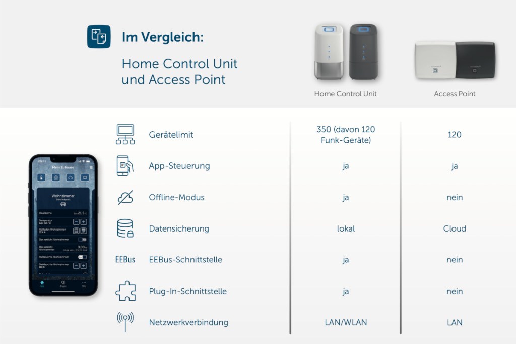 Die Home Control Unit im Vergleich mit dem Access Point.